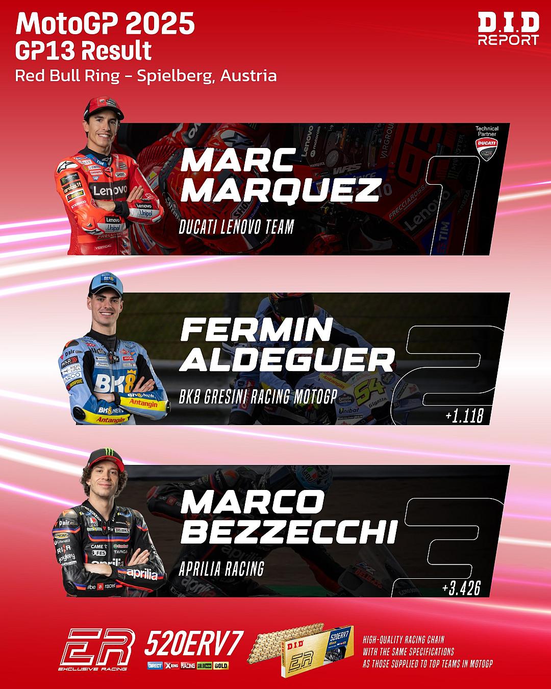 สรุปผลคะแนนสะสม MotoGP 2025 หลัง AustrianGP – Márquez นำโด่ง ลุ้นแชมป์โลกใกล้ความจริง!