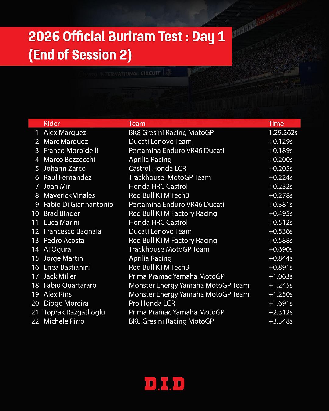 Buriram Test Day 1 “Alex Marquez” กดเวลาขึ้นจ่าฝูง ปิดวันแรกสุดเดือดที่สนามช้างฯ