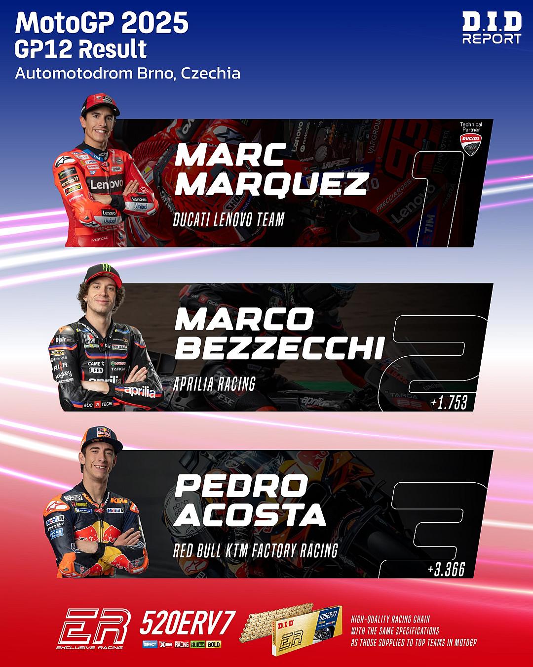 Marc Márquez แรงไม่แผ่ว! คว้าชัย 10 สนามรวด มุ่งหน้าสู่แชมป์โลก MotoGP 2025