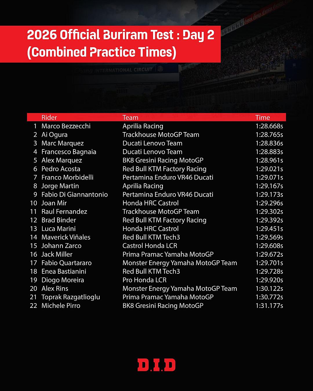 สรุปผล 2026 Official Buriram Test วันสุดท้าย “Day 2 Combined Practice Times” เบซเซคคี กดเวลานำฝูง