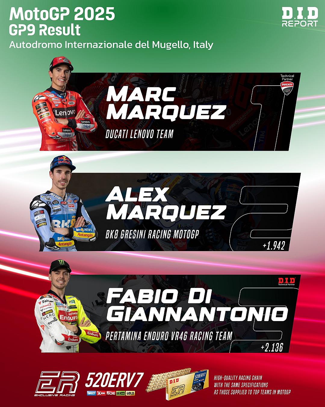 Marc Márquez คืนฟอร์มคว้าชัย Mugello ครั้งแรกในรอบ 10 ปี, Ducati ผงาดครองโพเดียมในบ้านเกิด!