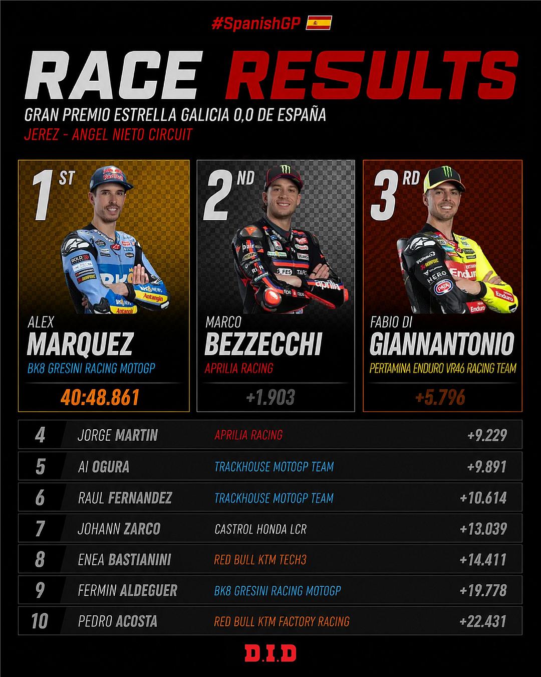 อเล็กซ์ มาร์เกซ คว้าชัยโฮมเรซ MotoGP 2026 ที่เฆเรซ สนาม 4 ขณะพี่ชายล้มโค้ง 11 เบซเซคคียังนำตาราง 101 คะแนน