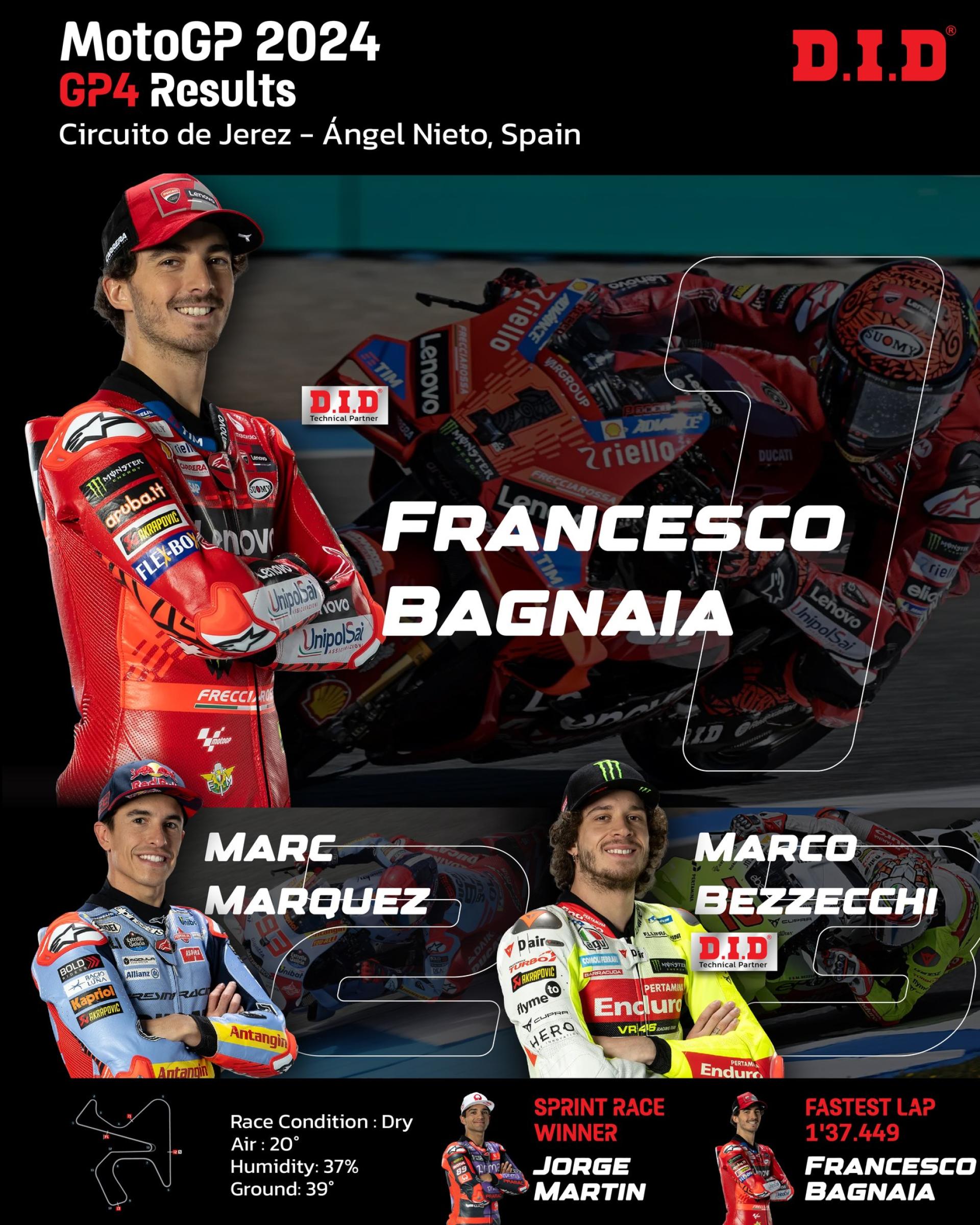 ผลการแข่งขัน MotoGP 2024 สนามที่ 4 ประเทศสเปน  ตำแหน่งแชมป์ Francesco Bagnaia