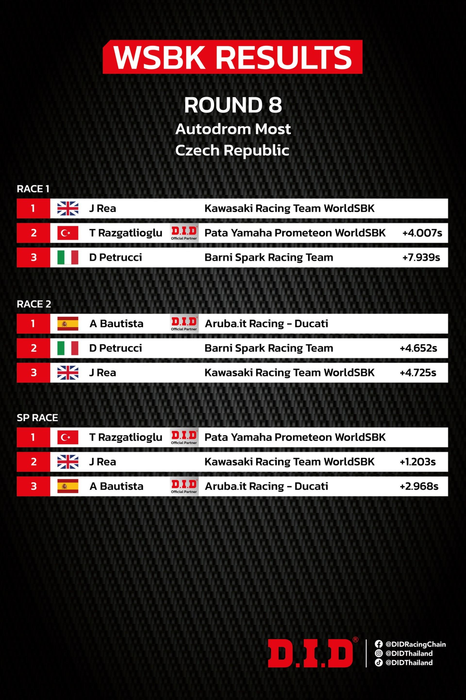 ผลการแข่ง WSBK สนามที่ 8 ที่ Autodrom Most ณ สาธารณรัฐเช็ก