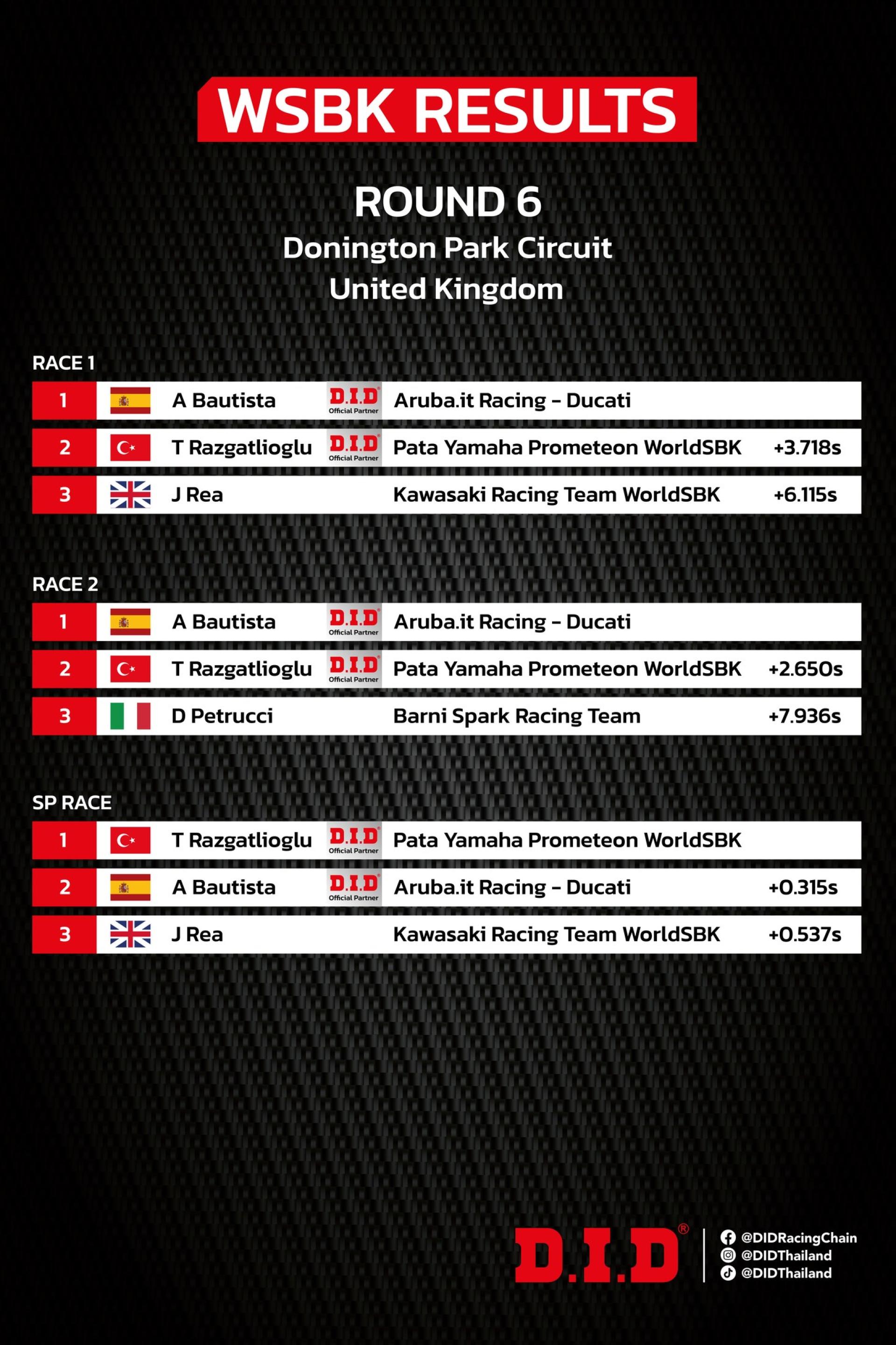 ผลการแข่ง WSBK สนามที่ 6 ที่ Donington Park Circuit ประเทศอังกฤษ