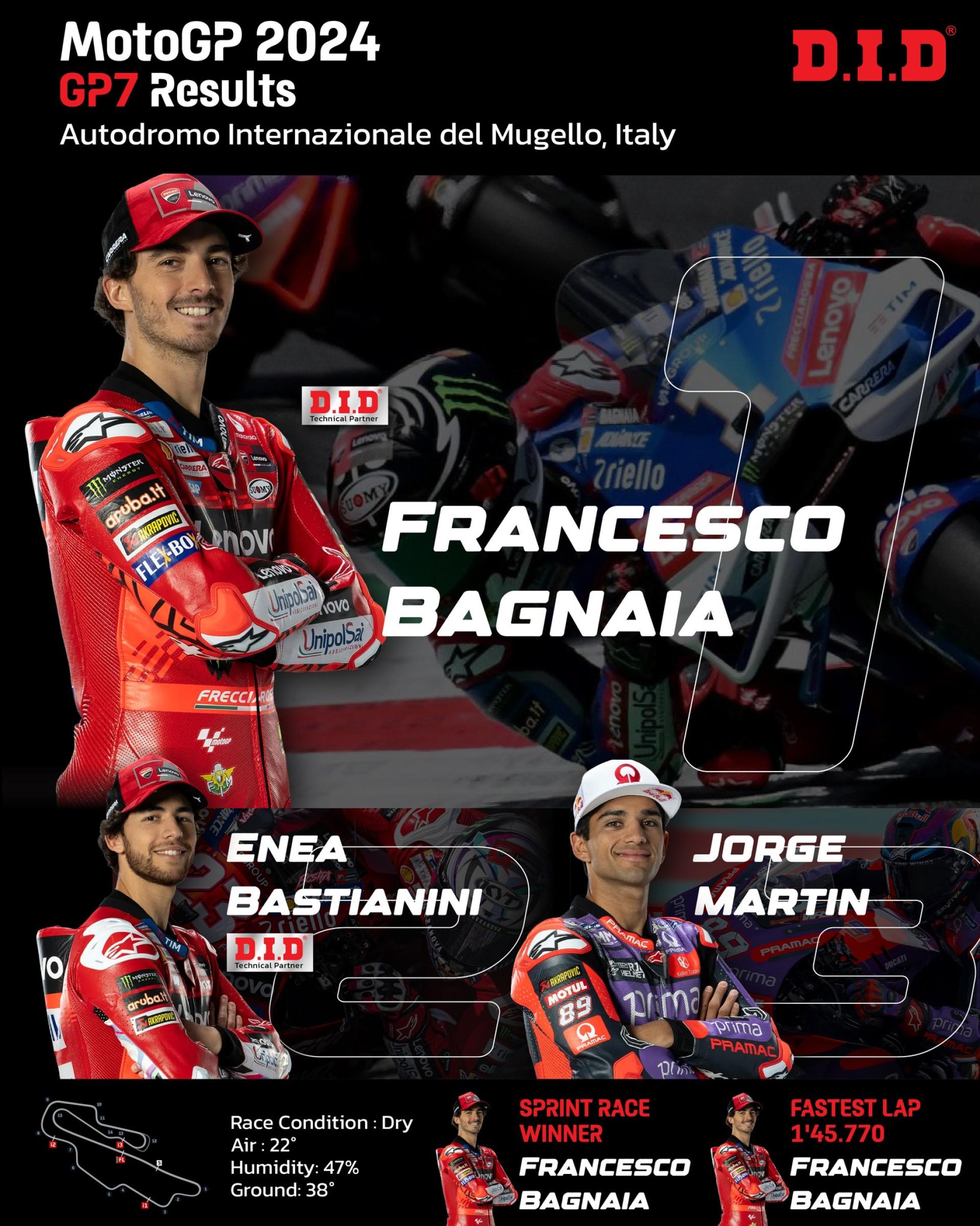 สรุปผลการแข่งขัน MotoGP #ItalianGP