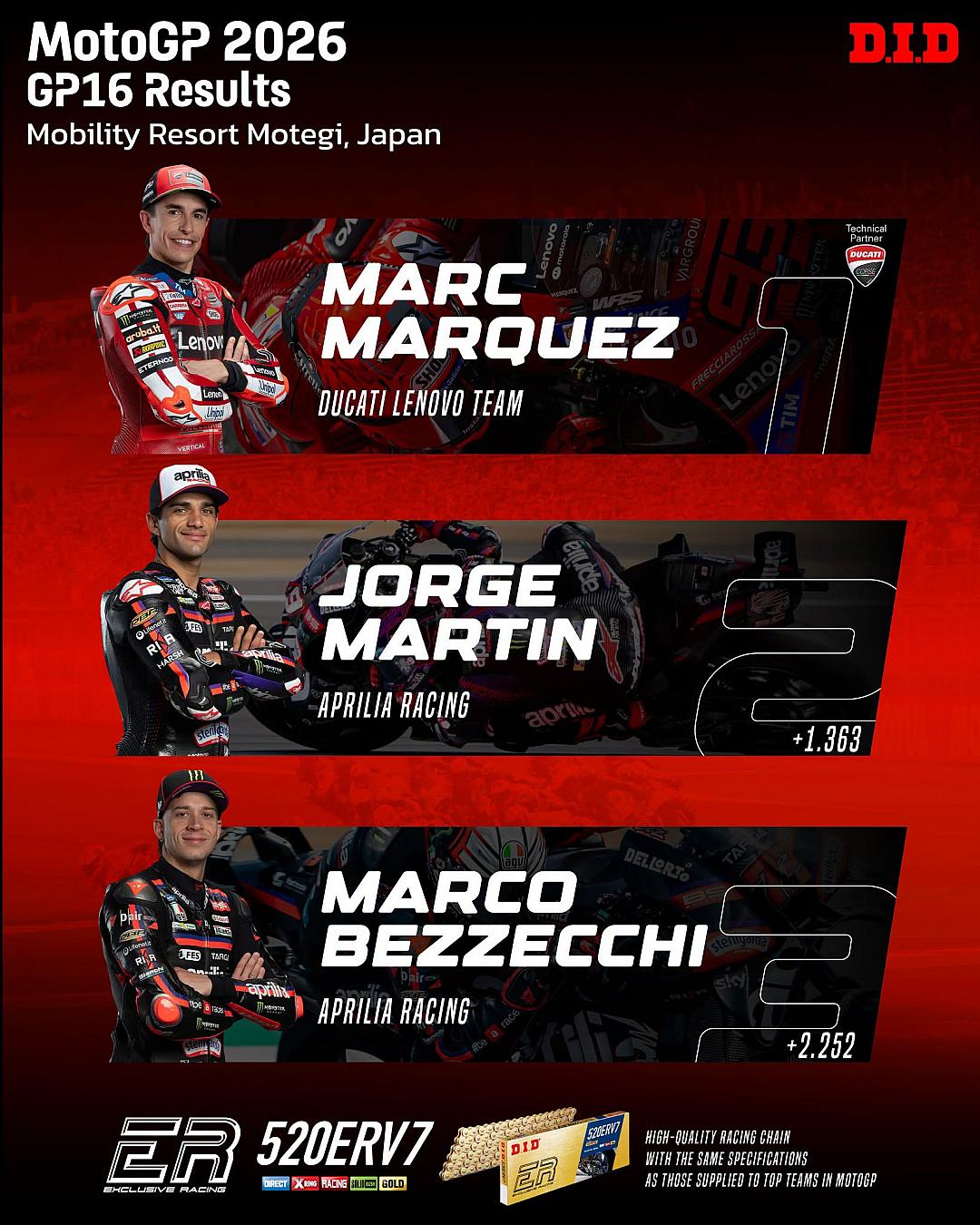 Marc Marquez คว้าชัย Japanese GP ที่ Motegi ต่อยอดฟอร์มร้อนแรงหลังชนะ Sprint Race