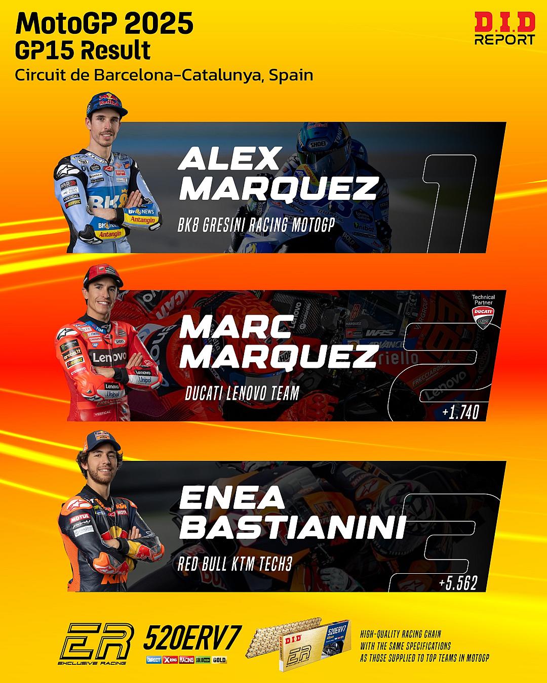 Álex Márquez ผงาดแชมป์ BarcelonaGP Marc ไล่ไม่ทัน – Bastianini เซอร์ไพรส์ขึ้นโพเดียม